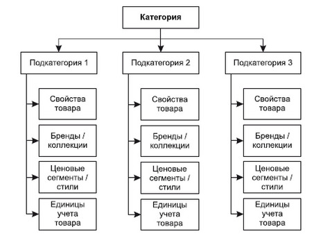 Ассортимент.