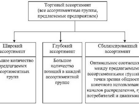 Ассортиментные группы: организация товаров для лучшего опыта покупок