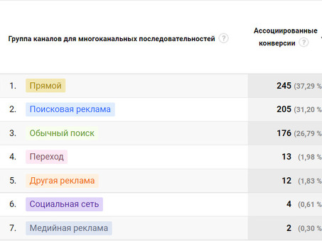 Релевантные конверсии в Google Analytics: как их отслеживать и анализировать