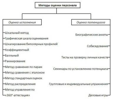 Ключевые атрибуты хорошо структурированного процесса оценки работы