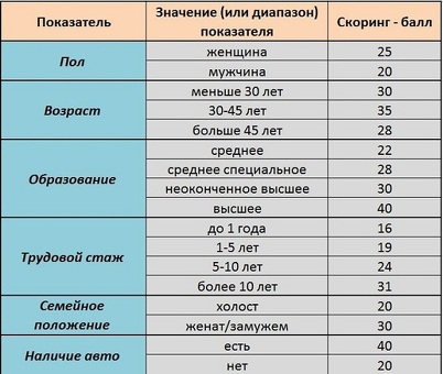 Банковский скоринг: как банки оценивают кредитоспособность