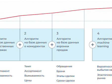 Динамическое ценообразование в девелопменте: максимизация рентабельности