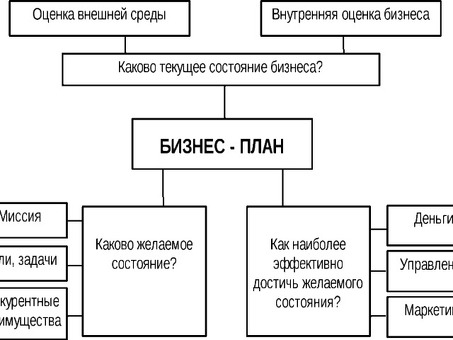 Готовые примеры бизнес-планов торговых площадок