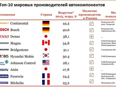 Бизнес-планирование магазина автозапчастей | Экспертная поддержка