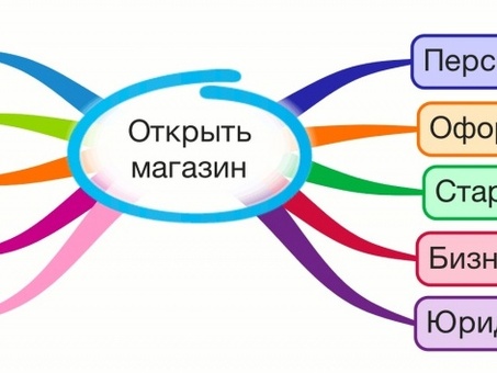 Скачать бесплатный бизнес-план для открытия магазина