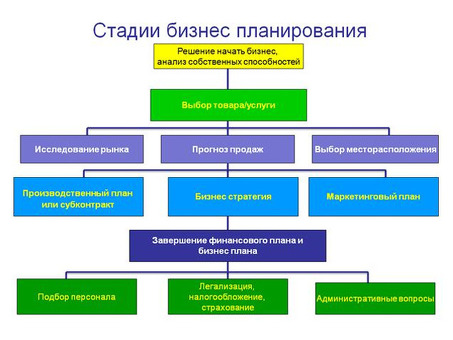 Эффективное бизнес-планирование для открытия розничного бизнеса |[Название компании].