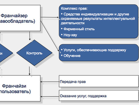 Сущность франчайзинга: преимущества и возможности