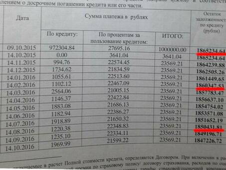 Частичное досрочное погашение кредита - оптимизируйте свою задолженность