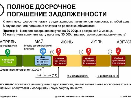 Что произойдет, если я пропущу платеж по кредитной карте в течение месяца?