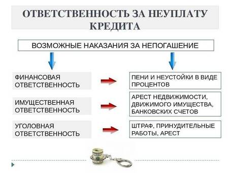 Последствия неуплаты банковского кредита: что нужно знать