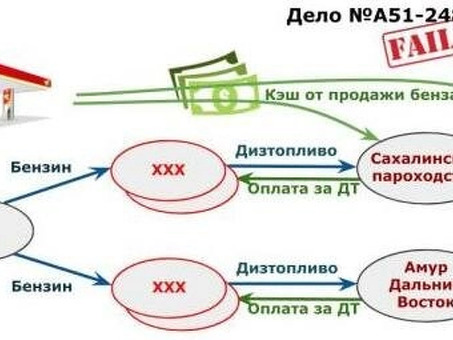 Понимание преимуществ покупки с НДС