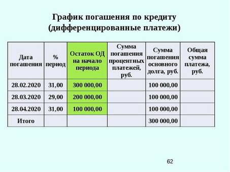 Погашение банковского долга: чем привлекателен вариант амортизации