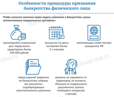 Пошаговая процедура банкротства физических лиц