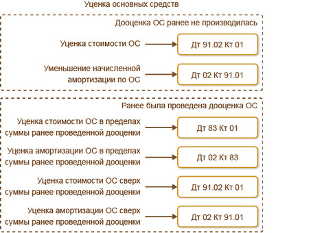 Консультационные услуги по переоценке основных фондов