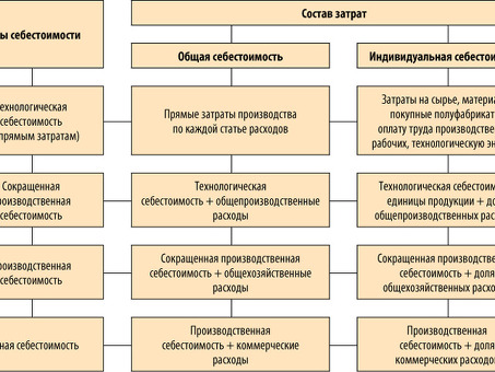 Расчет себестоимости продукции: точная оценка и анализ