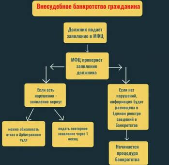 Что следует после признания банкротства судом