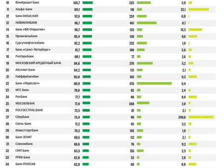 Банковские рейтинги в России: поиск лучших банков России