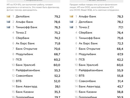 Лучшие банки для индивидуальных предпринимателей 2022: обзоры и рейтинги