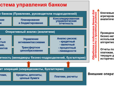 Эффективные системы управления банком | Оптимизация банковских операций