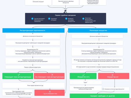 Упрощенное банкротство физических лиц 2020: свежая информация и актуальные изменения