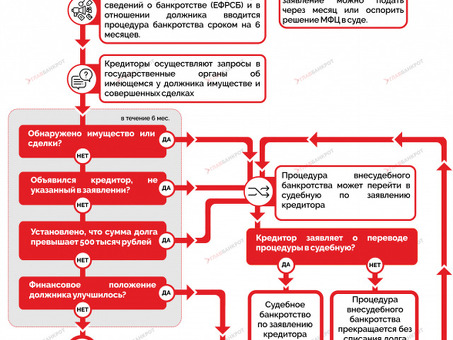 Упрощенное внесудебное банкротство физических лиц: что это и как оно работает?