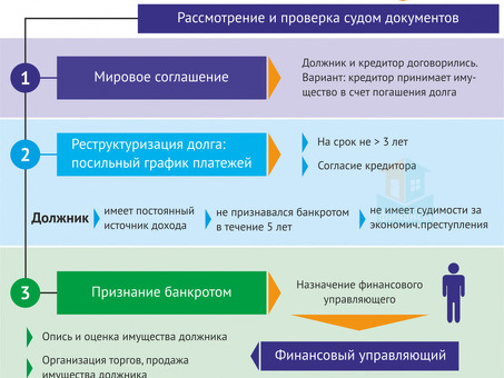 Условия банкротства физических лиц через суд - подробная информация и консультации