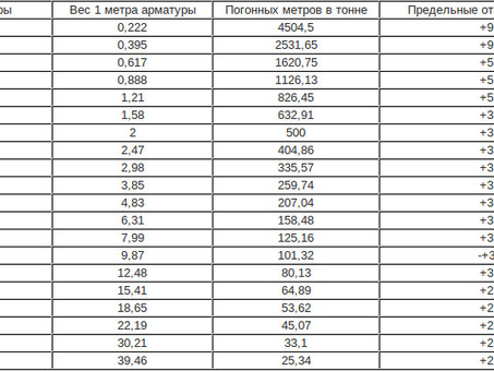 Масса арматуры ГОСТ - купить по низкой цене | Интернет-магазин