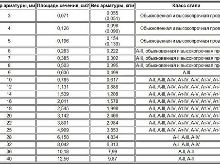 Цена погонного метра арматуры: актуальные цены на сайте