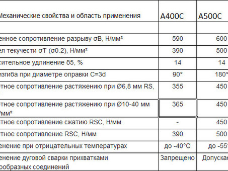 Цена на 1 метр арматуры диаметром 12 мм