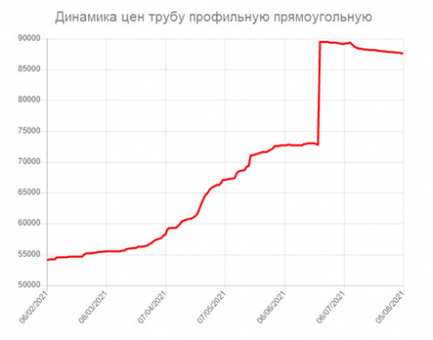 Стоимость арматуры 12 мм за тонну график