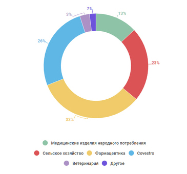 Ведущие химические компании: качественные решения для любых задач