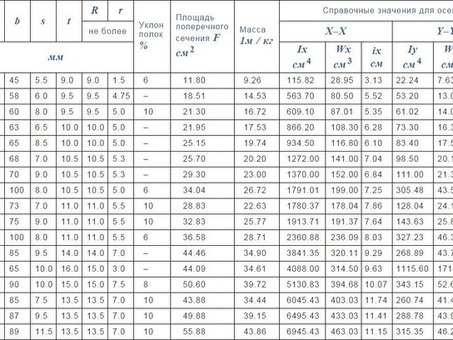 Металл и металлопрокат: швеллер 12 размер - купить в нашем магазине