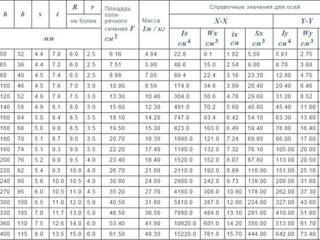 Купить металл и металлопрокат швеллер 6 п размеры - выгодное предложение