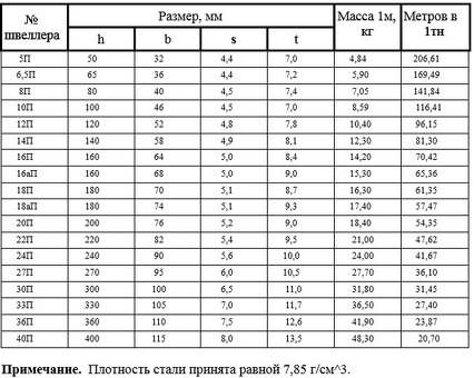 Купить металлопрокат швеллер гнутый 50х40х3 вес 1 метра - Металл и металлопрокат