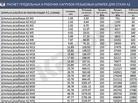 Металл и металлопрокат: шпилька М12 вес