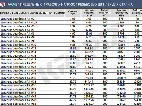 Купить металл и металлопрокат шпилька м30 весом 1 метр в Москве – цена, характеристики, описание | Название компании