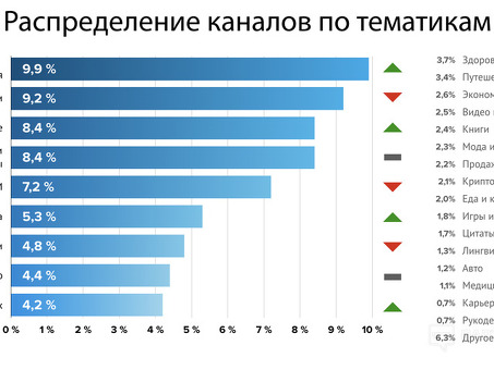 Специалист по продвижению Telegram-каналов: увеличение охвата вашего канала