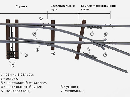 Купить стрелочный перевод двойного перекрестного типа Р65 марки 1-9 Проект 1580.00.000 - Купить онлайн по выгодной цене | Название магазина