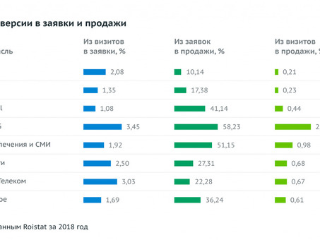 Конверсионная сила рекламы