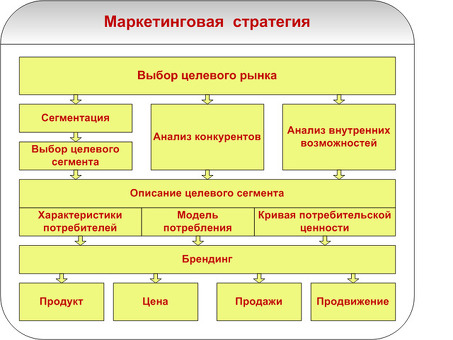 Эффективные маркетинговые стратегии продаж для достижения успеха