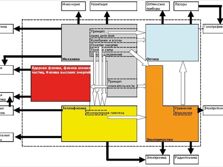 Ментальное картирование применительно к нефтегазовому инжинирингу