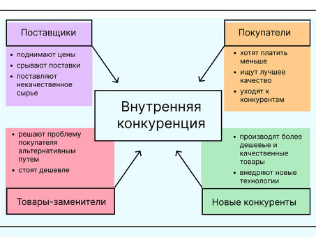 Пять сил Портера: Портер: анализ конкурентной среды