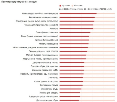 Самые популярные товары в Яндексе