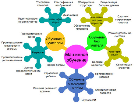 Экспертные системы и методы машинного обучения