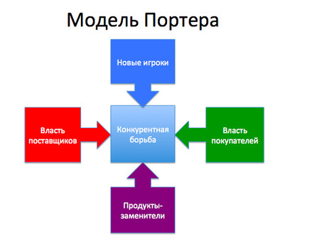 Теория конкурентных преимуществ Портера: Портер: понимание основных концепций