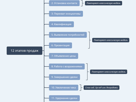 КЛЮЧЕВЫЕ ТЕХНОЛОГИИ ПРОДАЖ: РЫНКИ: максимальный успех на современном рынке