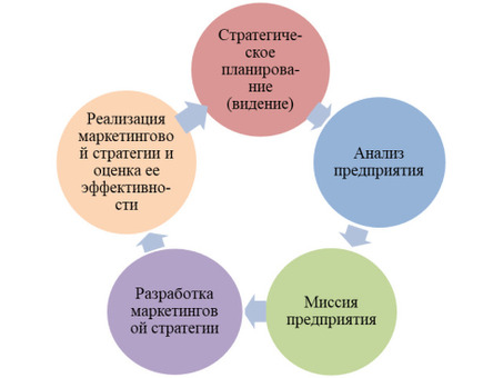 Стратегии оперативного маркетинга: повышение эффективности бизнеса