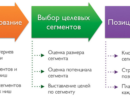 Посттаргетинг в бизнес-секторе: понимание своих клиентов