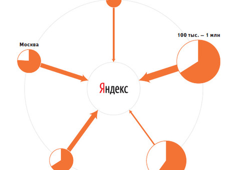 Что ищут люди в статистике Яндекса