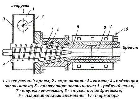 Купить станок шнековый для топливных брикетов по хорошей цене | Наш магазин